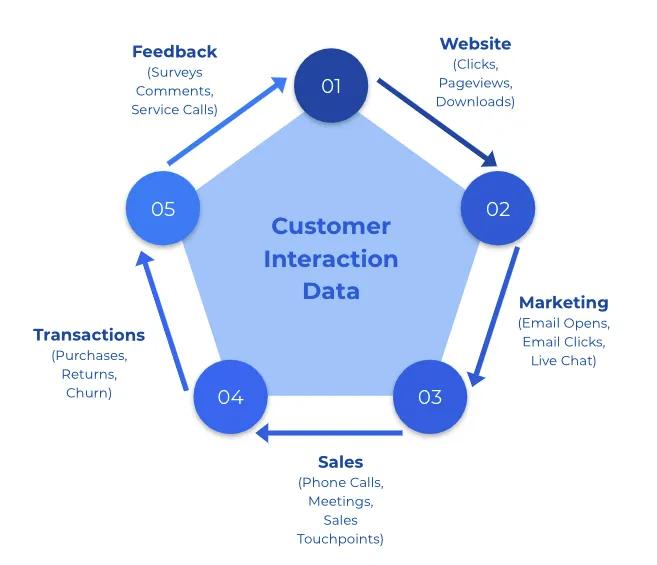 Data integration across customer touchpoints