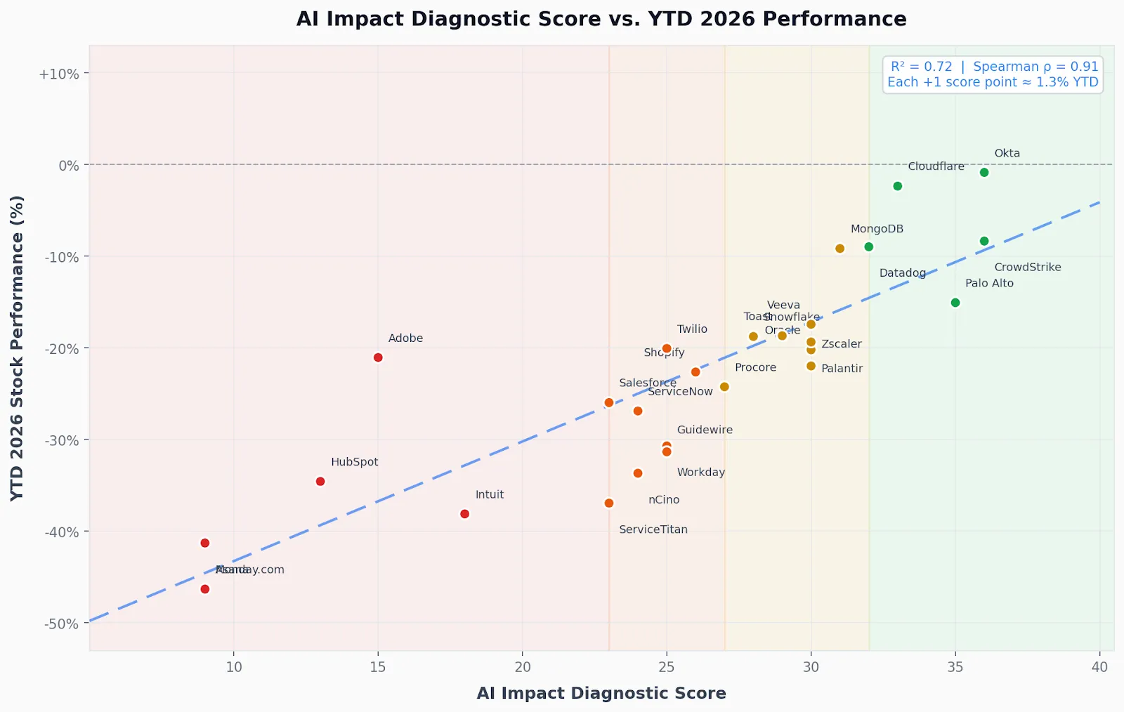 8-question diagnostic scores vs YTD 2026 stock performance