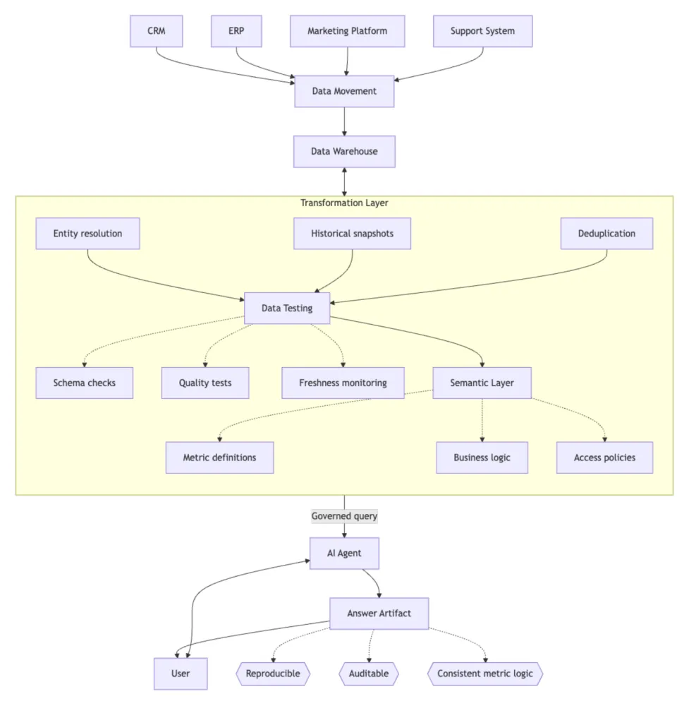 Figure 2: The Governed Path results in artifacts that are reproducible, auditable, and consistent