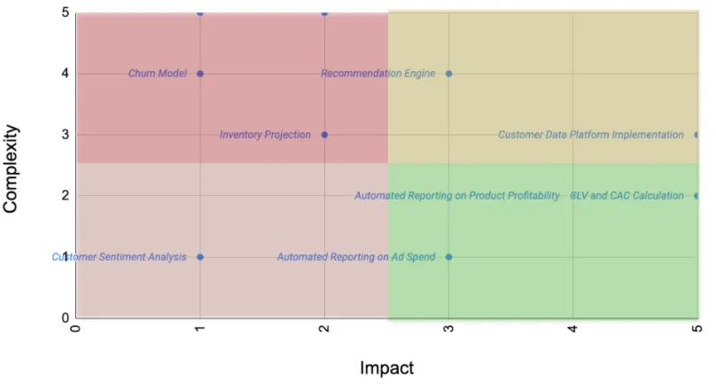 Data Project Impact vs Complexity Matrix