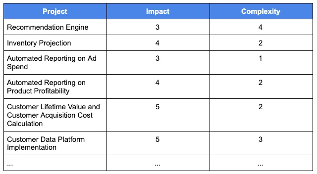 Impact vs Complexity Matrix Template