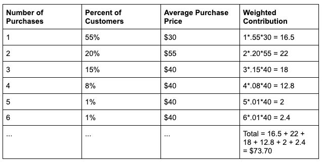 Lifetime Value distribution table