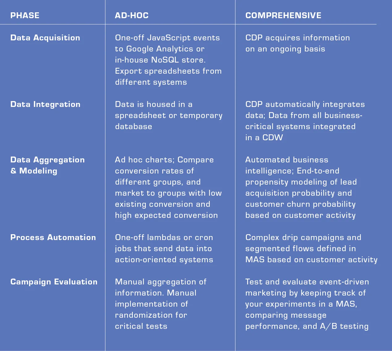 Five phases of event-driven marketing execution