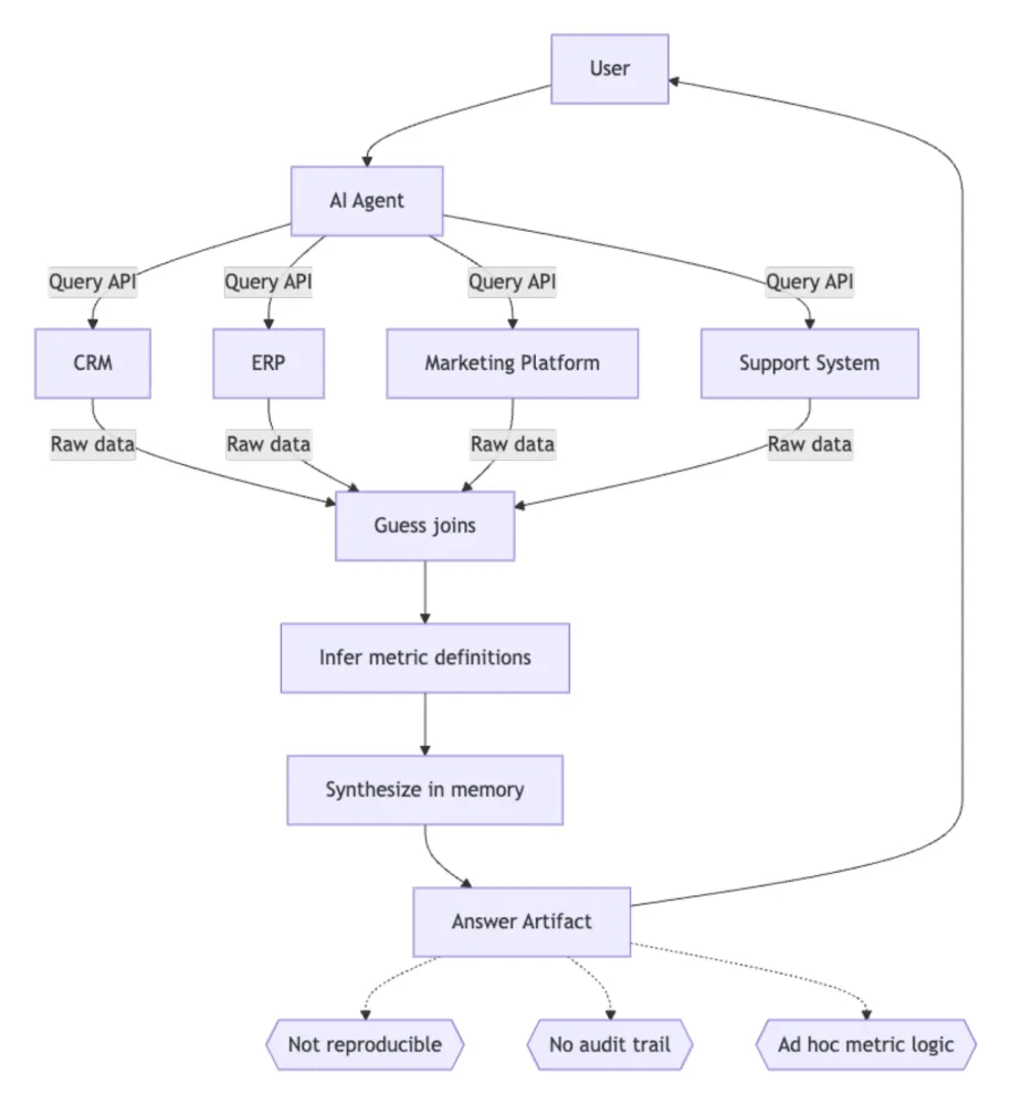 Figure 1: The Ungoverned Path results in artifacts that are not reproducible, auditable, or consistent