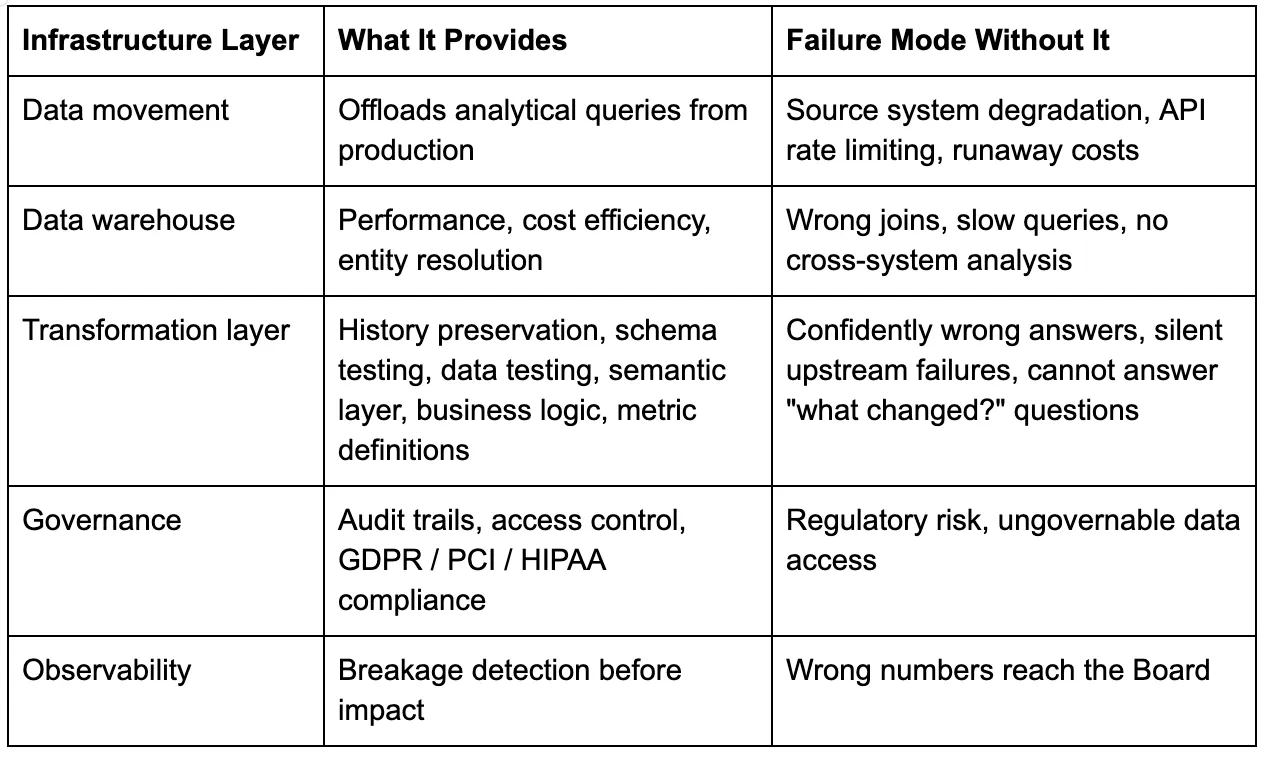 Figure 3: Why Data Infrastructure Matters